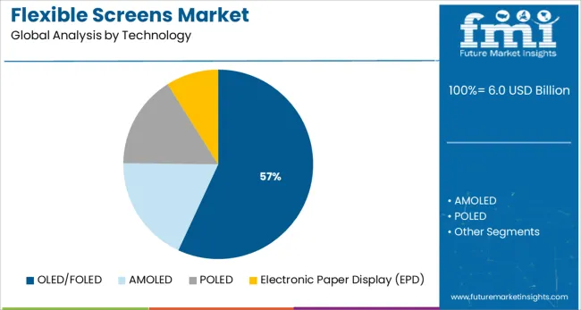 Flexible Screens Market Analysis By Technology Flexible Screens Market Analysis By Technology