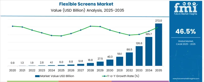 Flexible Screens Market Market Value Analysis