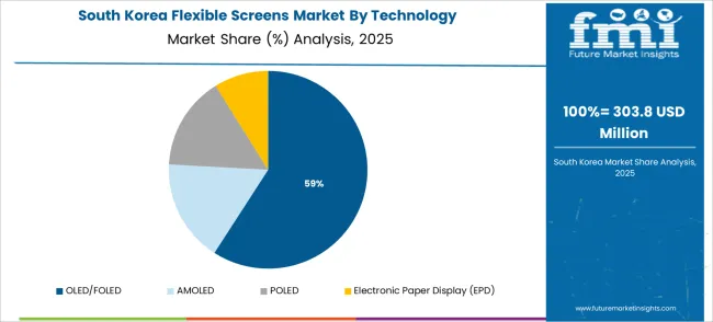 Flexible Screens Market South Korea Market Share Analysis By Technology