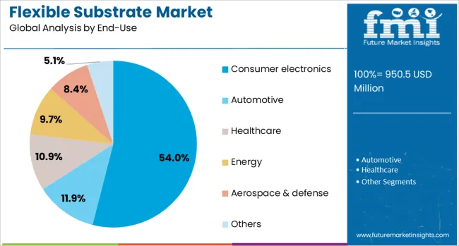 Flexible Substrate Market Analysis By End Use