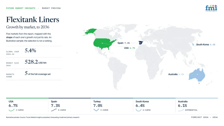 Flexitank Liners Market Growth Forecast 2026 2036 Flexitank Liners Market Growth Forecast 2026 2036