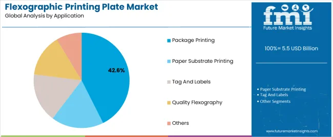Flexographic Printing Plate Market Analysis By Application Flexographic Printing Plate Market Analysis By Application