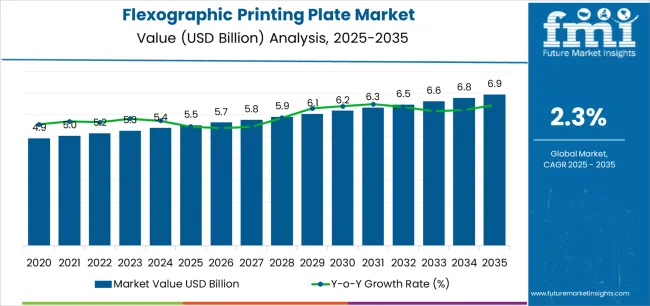 Flexographic Printing Plate Market Market Value Analysis Flexographic Printing Plate Market Market Value Analysis