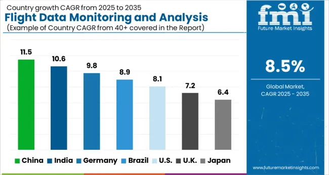 Flight Data Monitoring And Analysis Market Cagr Analysis By Country