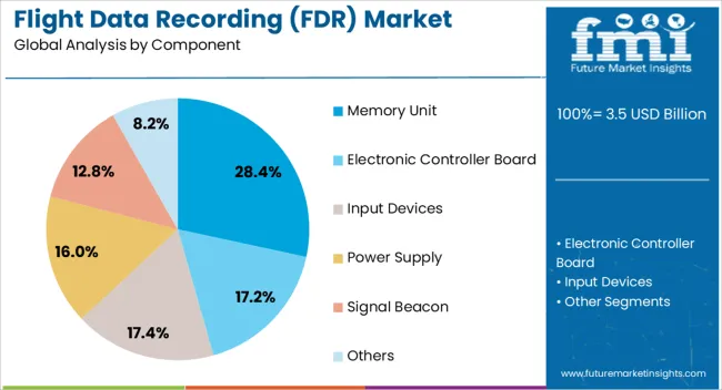 Flight Data Recording (fdr) Market Analysis By Component