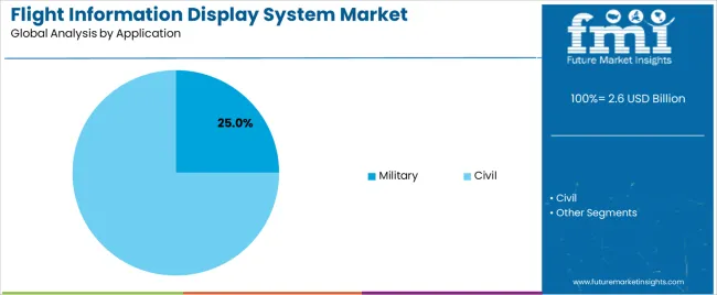 Flight Information Display System Market Analysis By Application Flight Information Display System Market Analysis By Application