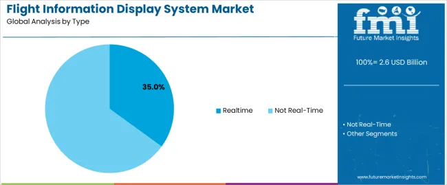 Flight Information Display System Market Analysis By Type Flight Information Display System Market Analysis By Type