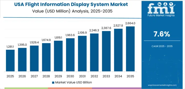 Flight Information Display System Market Country Value Analysis Flight Information Display System Market Country Value Analysis