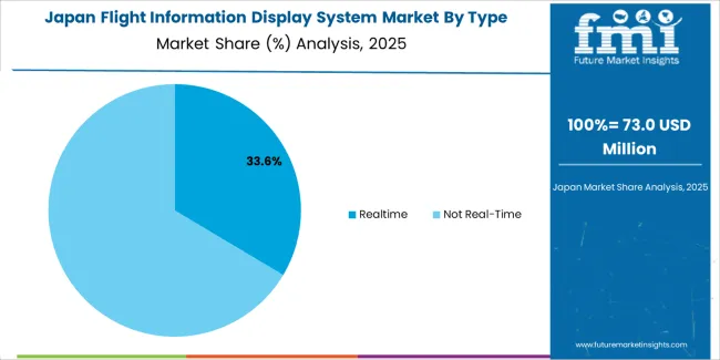 Flight Information Display System Market Japan Market Share Analysis By Type Flight Information Display System Market Japan Market Share Analysis By Type