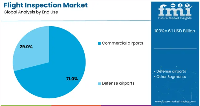 Flight Inspection Market Analysis By End Use