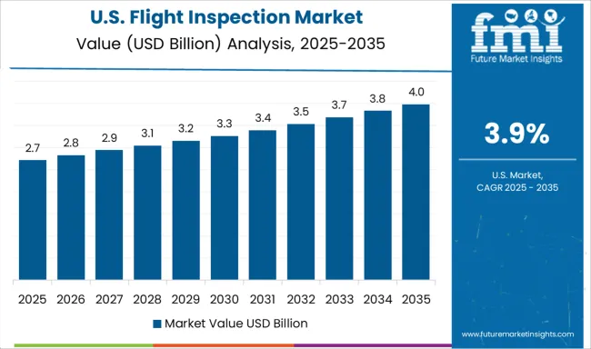 Flight Inspection Market Country Value Analysis