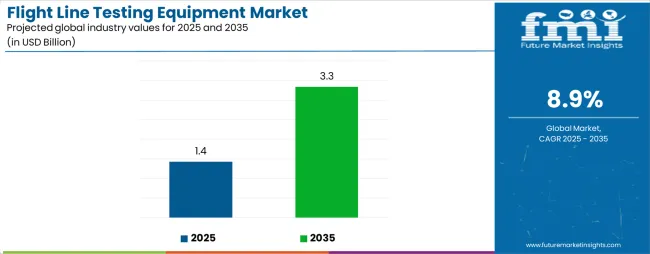 Flight Line Testing Equipment Market Industry Value Analysis