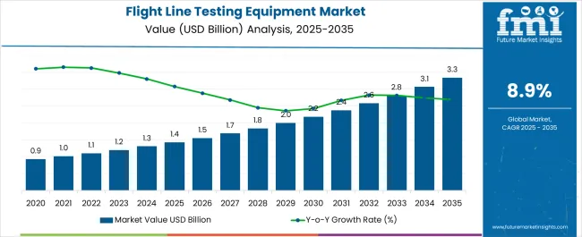 Flight Line Testing Equipment Market Market Value Analysis