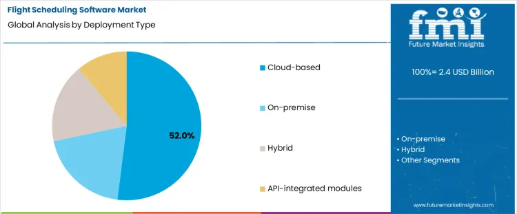 Flight Scheduling Software Market Analysis By Deployment Type