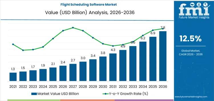 Flight Scheduling Software Market Market Value Analysis