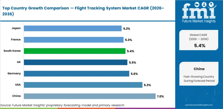 Flight Tracking System Market Cagr Analysis By Country