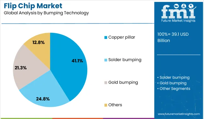 Flip Chip Market Analysis By Bumping Technology