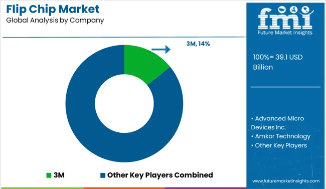 Flip Chip Market Analysis By Company