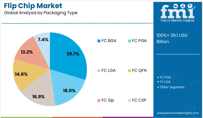 Flip Chip Market Analysis By Packaging Type