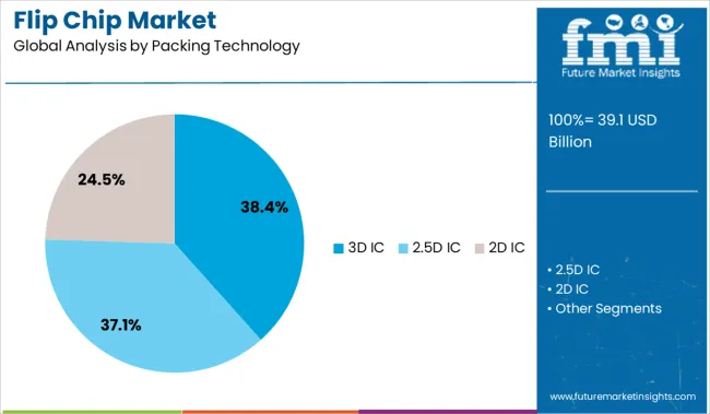 Flip Chip Market Analysis By Packing Technology