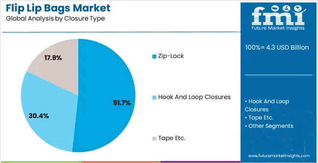 Flip Lip Bags Market Analysis By Closure Type