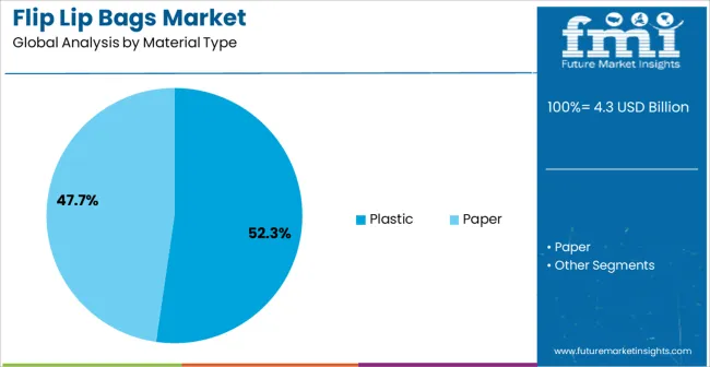 Flip Lip Bags Market Analysis By Material Type