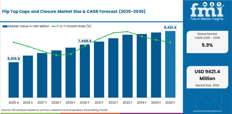 Flip Top Caps And Closure Market Market Value Analysis