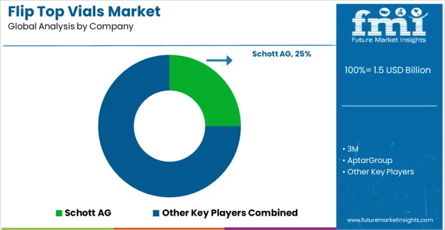 Flip Top Vials Market Analysis By Company