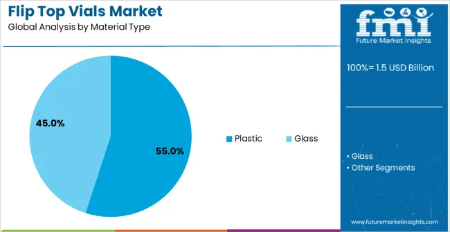 Flip Top Vials Market Analysis By Material Type
