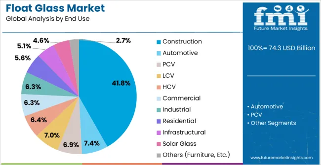 Float Glass Market Analysis By End Use Float Glass Market Analysis By End Use