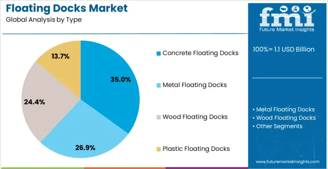 Floating Docks Market Analysis By Type Floating Docks Market Analysis By Type