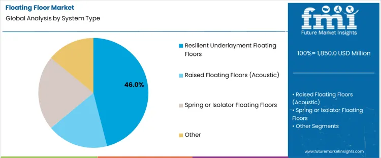 Floating Floor Market Analysis By System Type