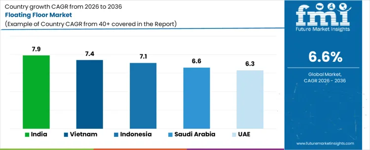 Floating Floor Market Cagr Analysis By Country