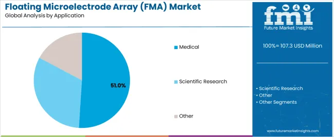 Floating Microelectrode Array (fma) Market Analysis By Application