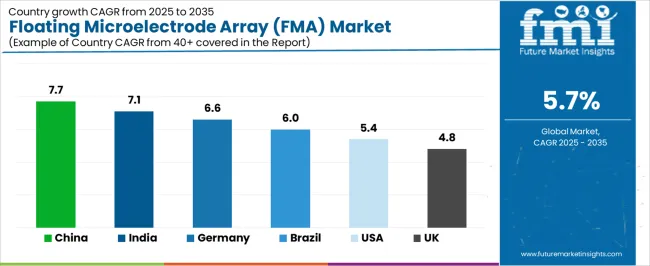 Floating Microelectrode Array (fma) Market Cagr Analysis By Country
