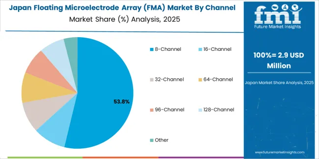 Floating Microelectrode Array (fma) Market Japan Market Share Analysis By Channel Count Type