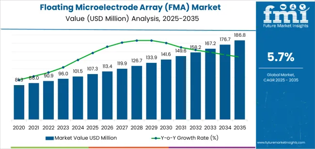 Floating Microelectrode Array (fma) Market Market Value Analysis
