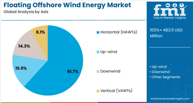 Floating Offshore Wind Energy Market Analysis By Axis