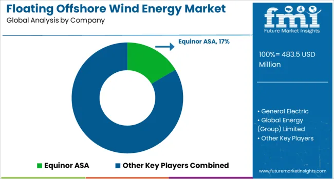 Floating Offshore Wind Energy Market Analysis By Company
