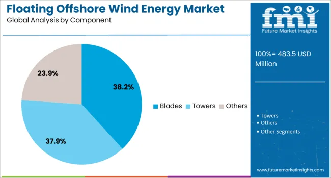 Floating Offshore Wind Energy Market Analysis By Component