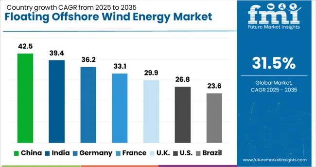 Floating Offshore Wind Energy Market Cagr Analysis By Country