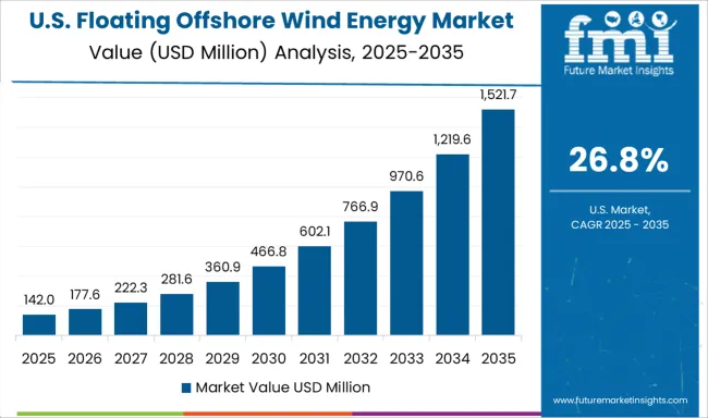 Floating Offshore Wind Energy Market Country Value Analysis