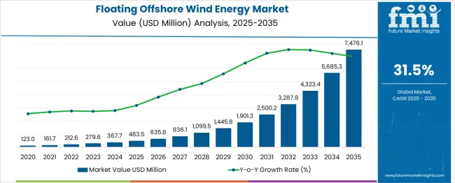 Floating Offshore Wind Energy Market