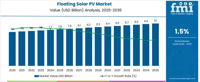 Floating Solar Pv Market Market Value Analysis