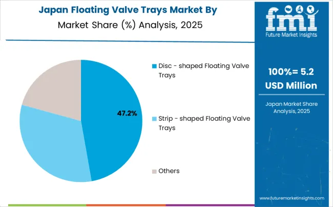 Floating Valve Trays Market Japan Market Share Analysis By Classification