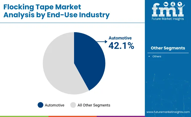 Flocking Tape Market Analysis By End Use Industry
