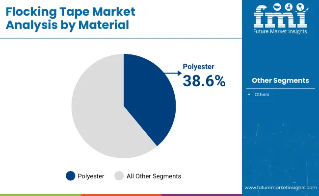Flocking Tape Market Analysis By Material