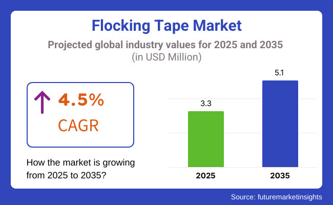 Flocking Tape Market