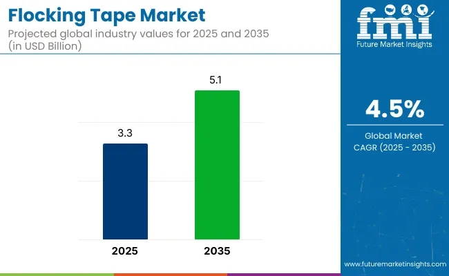 Flocking Tape Market