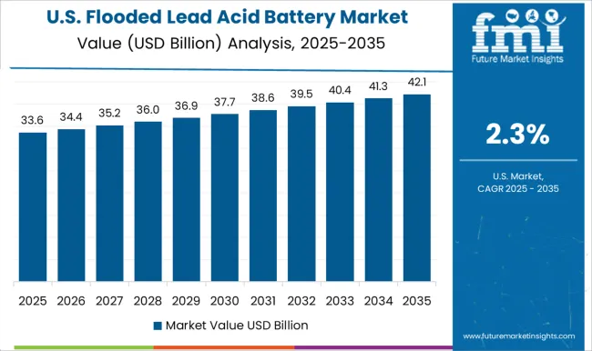 Flooded Lead Acid Battery Market Country Value Analysis